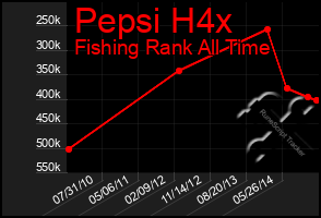 Total Graph of Pepsi H4x