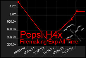 Total Graph of Pepsi H4x