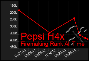 Total Graph of Pepsi H4x