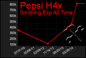 Total Graph of Pepsi H4x