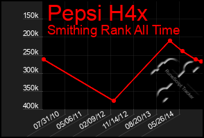 Total Graph of Pepsi H4x