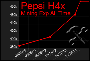 Total Graph of Pepsi H4x