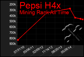 Total Graph of Pepsi H4x