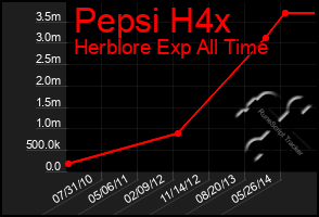 Total Graph of Pepsi H4x