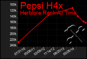Total Graph of Pepsi H4x