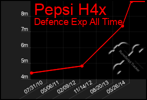 Total Graph of Pepsi H4x