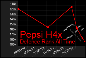 Total Graph of Pepsi H4x