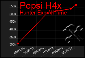 Total Graph of Pepsi H4x