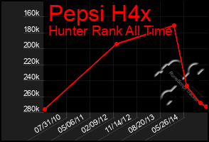 Total Graph of Pepsi H4x