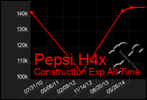 Total Graph of Pepsi H4x