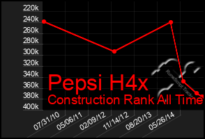 Total Graph of Pepsi H4x