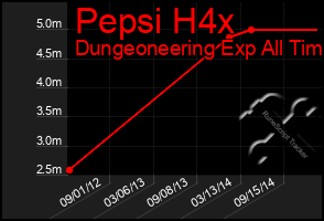 Total Graph of Pepsi H4x