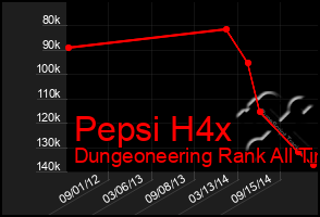 Total Graph of Pepsi H4x