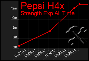 Total Graph of Pepsi H4x