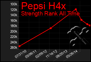Total Graph of Pepsi H4x