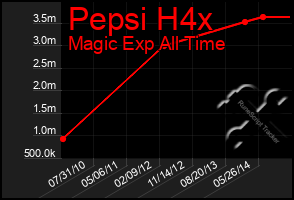 Total Graph of Pepsi H4x