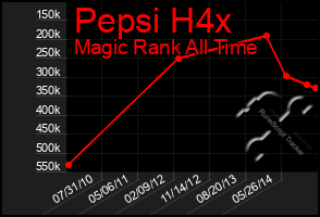 Total Graph of Pepsi H4x