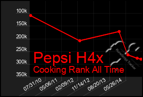 Total Graph of Pepsi H4x