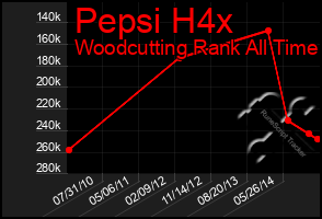 Total Graph of Pepsi H4x