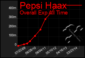 Total Graph of Pepsi Haax