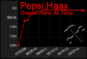 Total Graph of Pepsi Haax