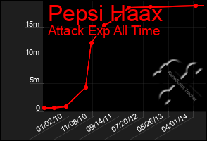 Total Graph of Pepsi Haax