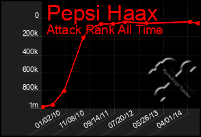 Total Graph of Pepsi Haax