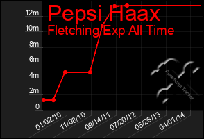 Total Graph of Pepsi Haax