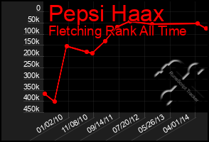 Total Graph of Pepsi Haax