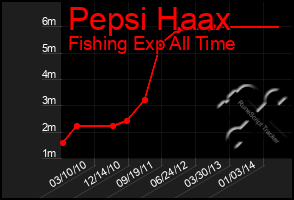 Total Graph of Pepsi Haax