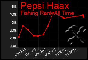 Total Graph of Pepsi Haax