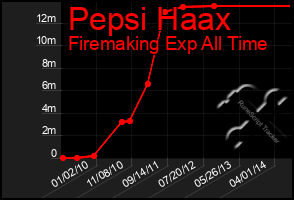 Total Graph of Pepsi Haax