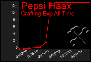 Total Graph of Pepsi Haax