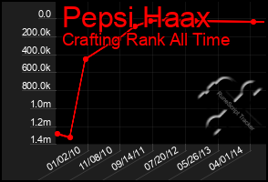 Total Graph of Pepsi Haax