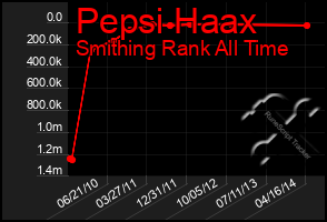 Total Graph of Pepsi Haax