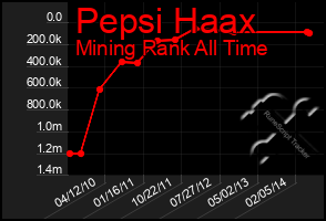 Total Graph of Pepsi Haax