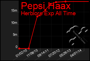 Total Graph of Pepsi Haax