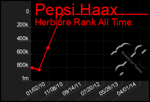 Total Graph of Pepsi Haax