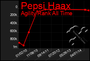 Total Graph of Pepsi Haax