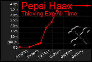 Total Graph of Pepsi Haax