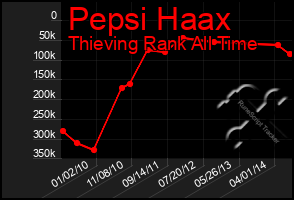 Total Graph of Pepsi Haax