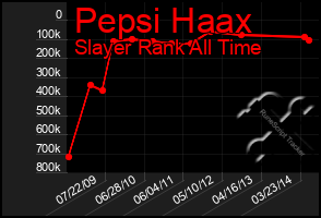 Total Graph of Pepsi Haax