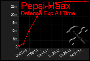 Total Graph of Pepsi Haax