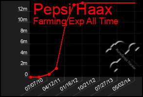 Total Graph of Pepsi Haax