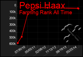 Total Graph of Pepsi Haax