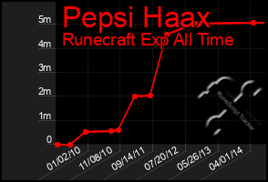 Total Graph of Pepsi Haax