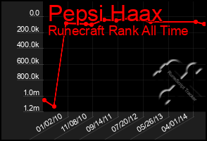 Total Graph of Pepsi Haax