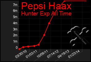 Total Graph of Pepsi Haax