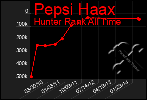 Total Graph of Pepsi Haax