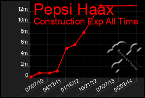 Total Graph of Pepsi Haax